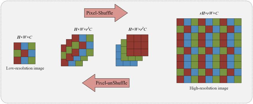 Pixel Shuffle