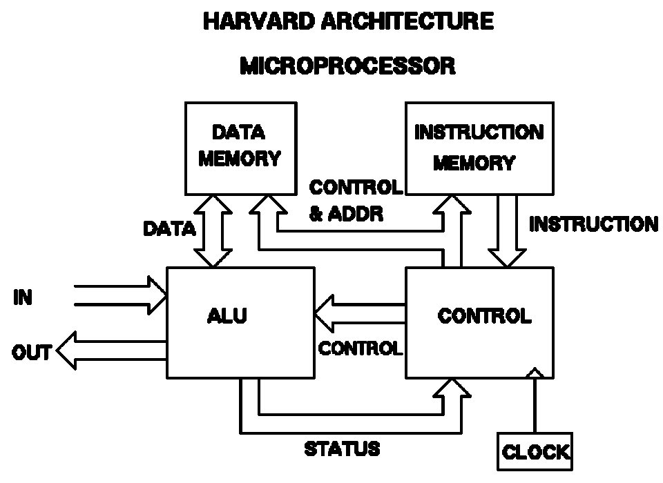 Arquitectura Harvard