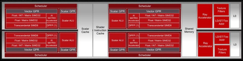 Compute Unit RDNA 3