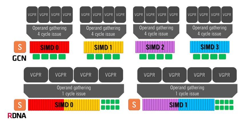 GCN vs RDNA