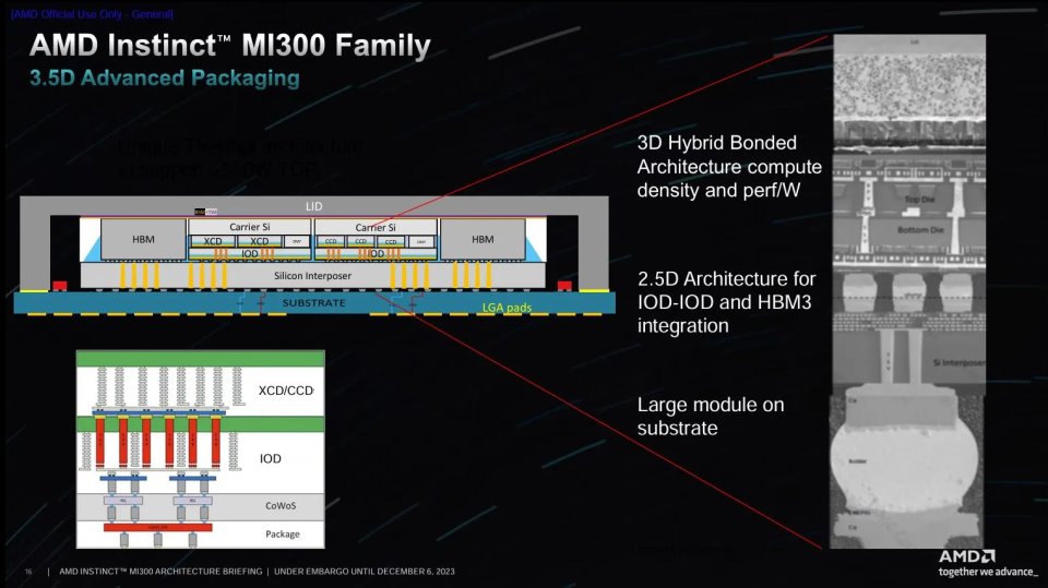 AMD Instinct MI300 organización