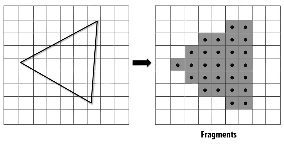 Proceso rasterizado función fija