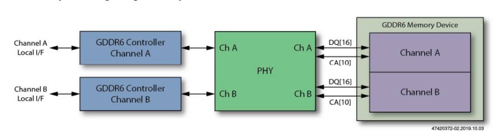 GDDR6 x16