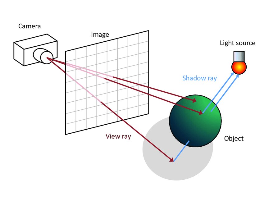 Interpolación Ray Tracing