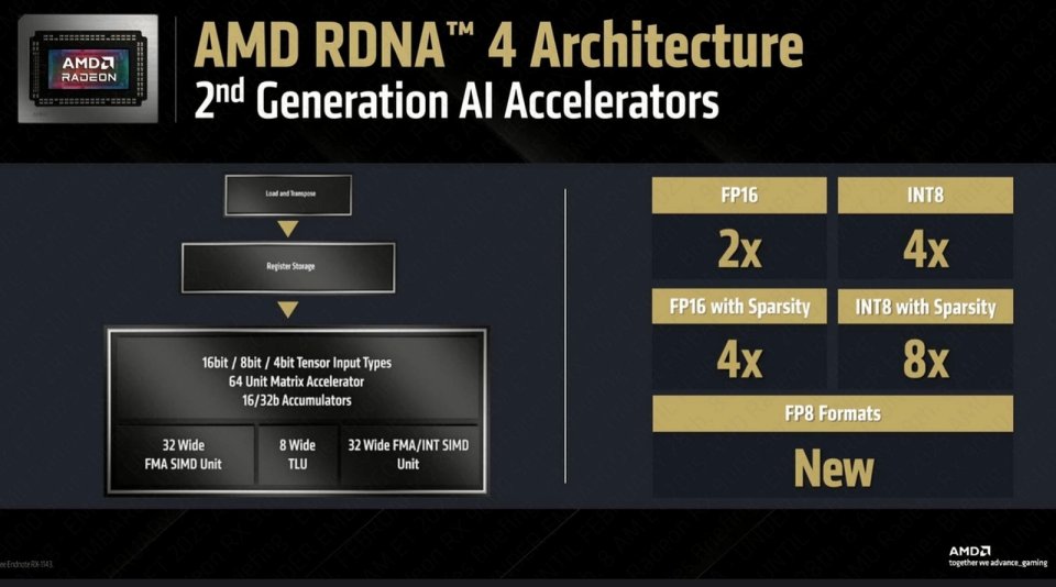 AI Accelerator SIMD Unit