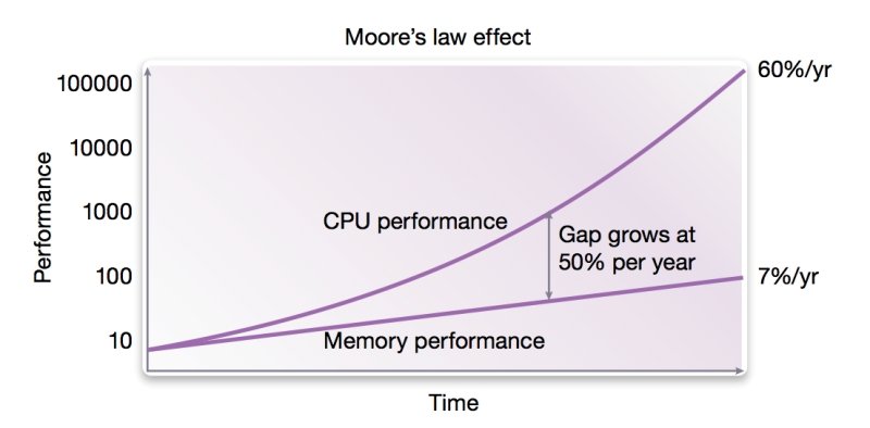 Evolución CPU versus RAM