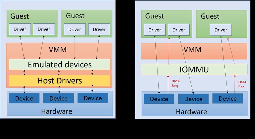 IO-MMU E/S sistema virtualizado