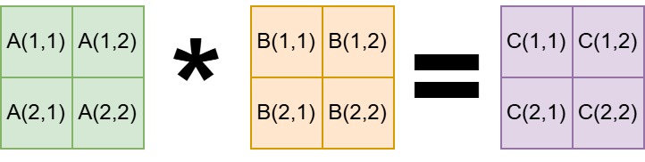 Multiplicación matrices 2 x 2