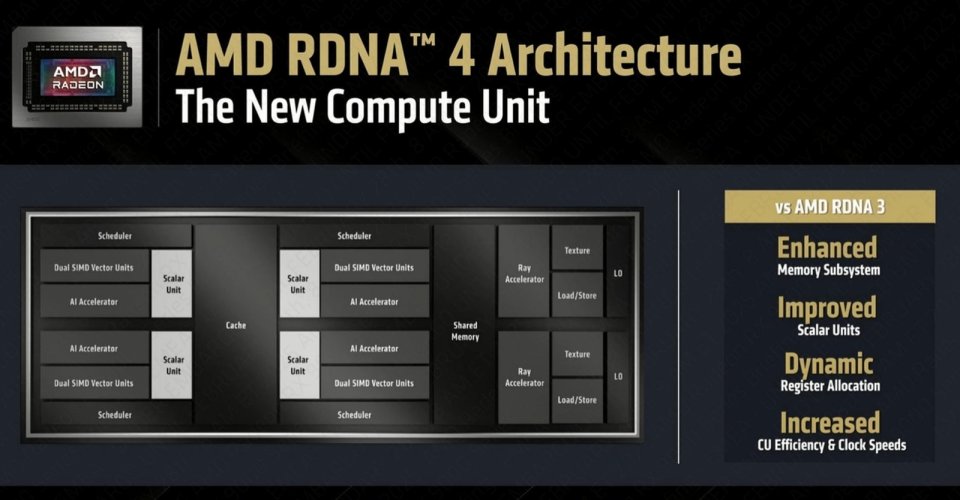 RDNA 4 Compute Unit