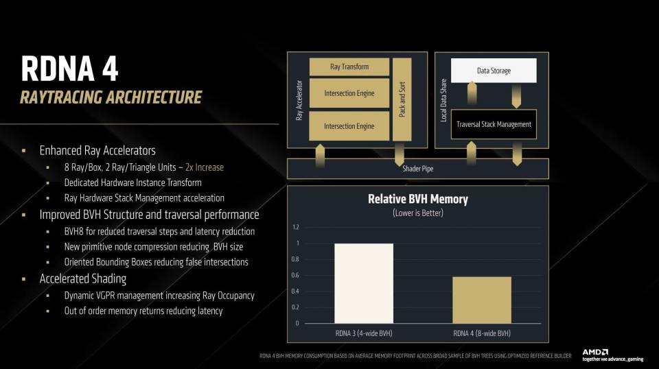 RDNA 4 Ray Tracing
