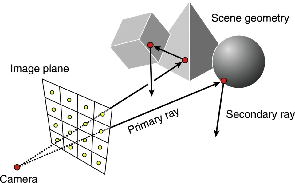 Ray Tracing Rayos