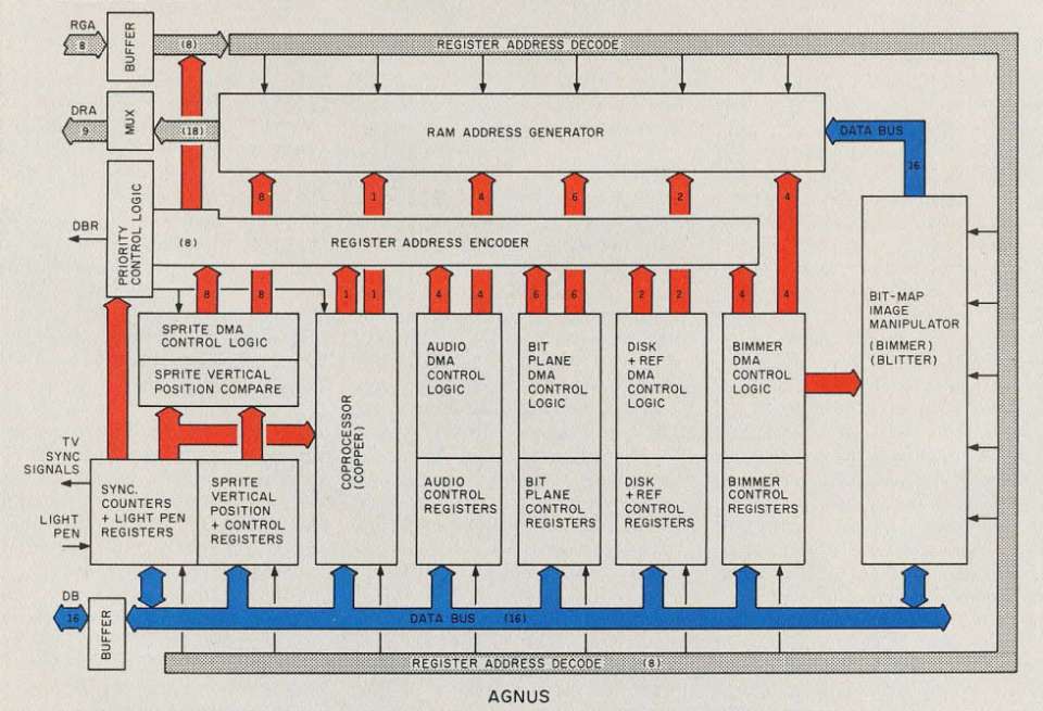 AGNUS Diagram