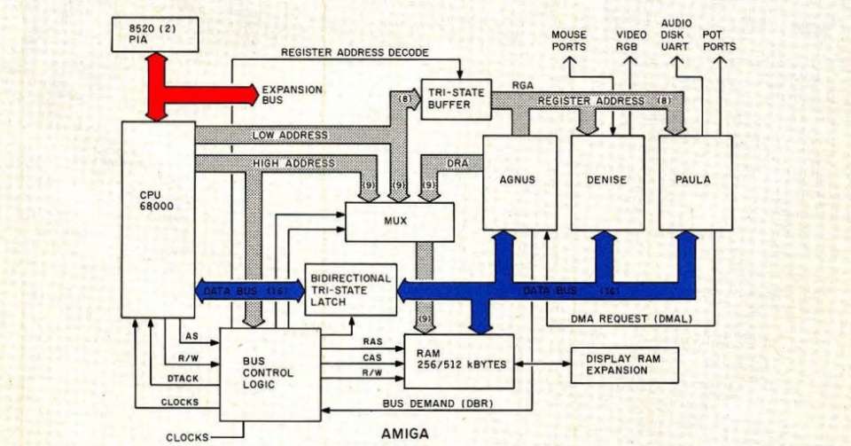 Arquitectura Commodore Amiga