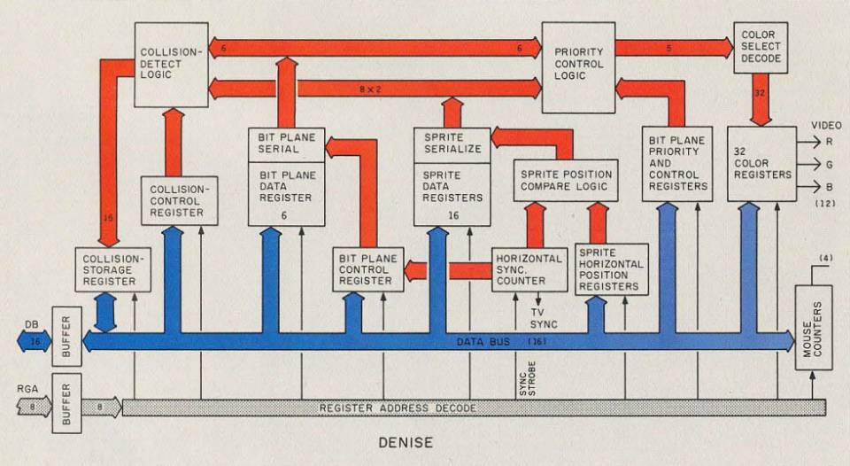 Diagrama DENISE