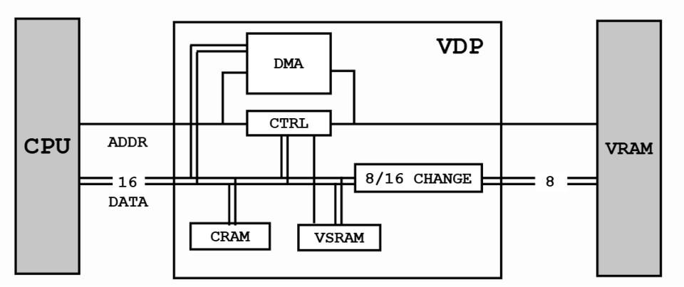 Diagrama VDP Mega Drive