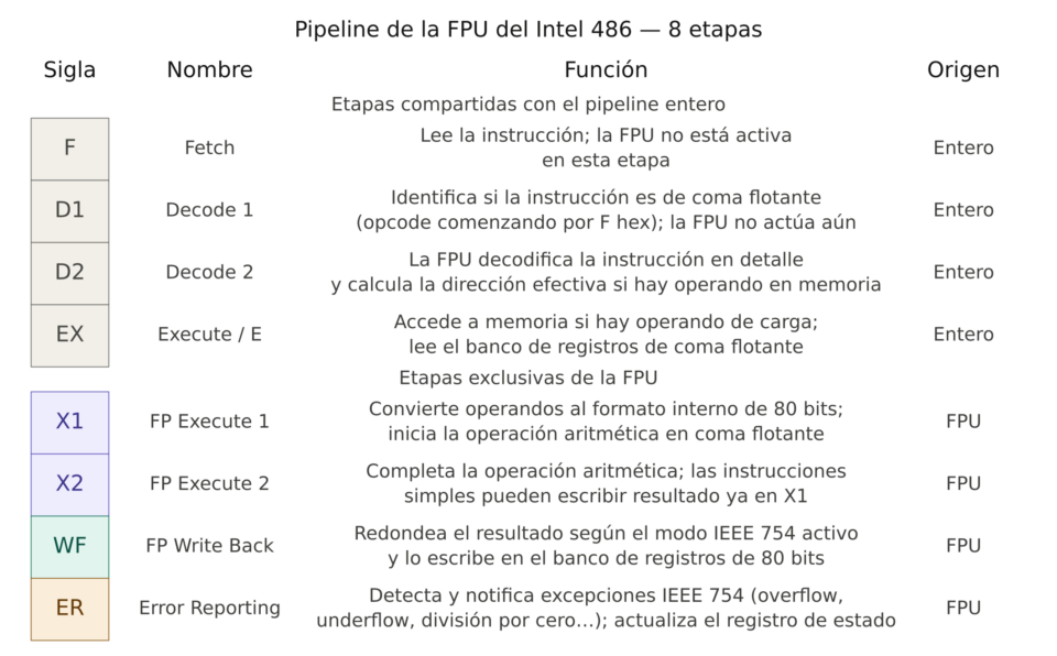 Pipeline coma flotante (FPU/487) 486