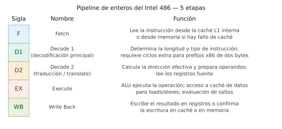 Tabla pipeline 486