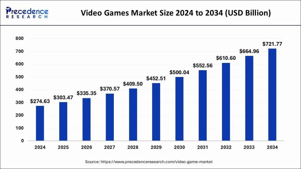 Industria videojuegos falsos crecimiento