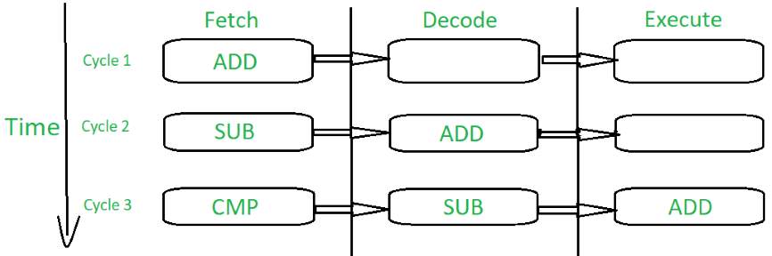 Fetch Decode Execute