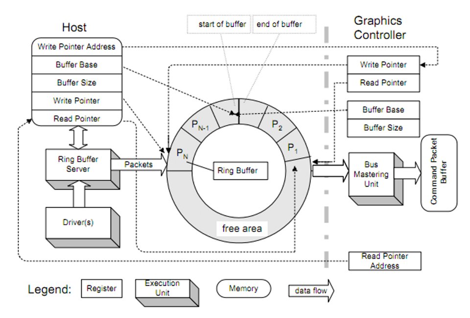 Ring Command Processor