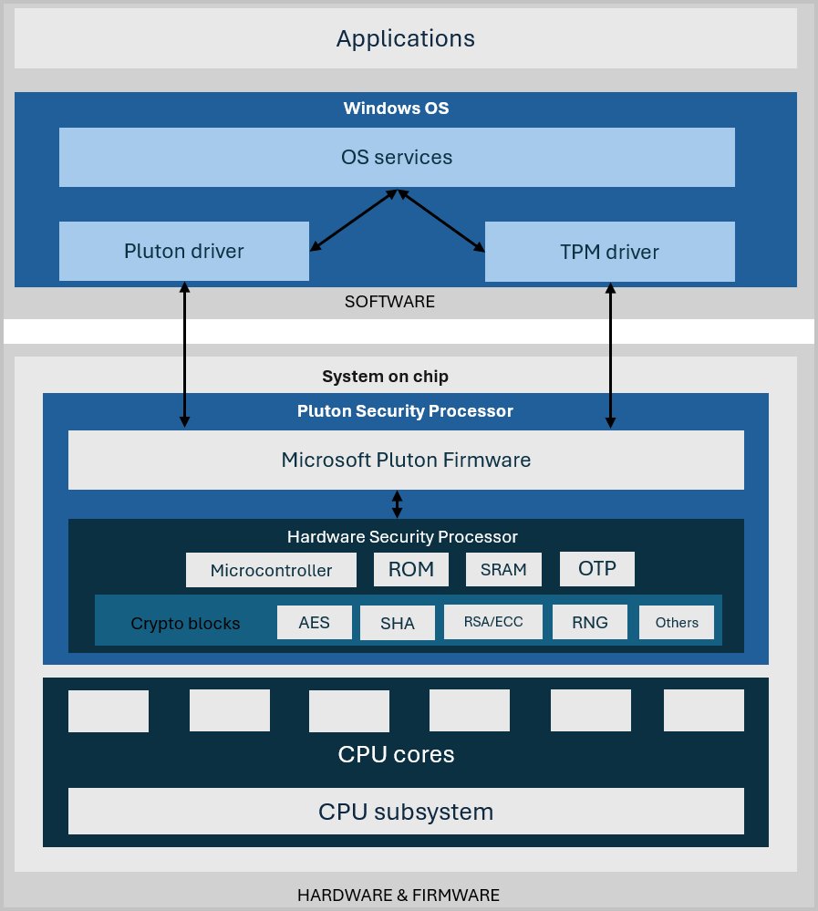 Arquitectura Pluton chip seguridad Microsoft