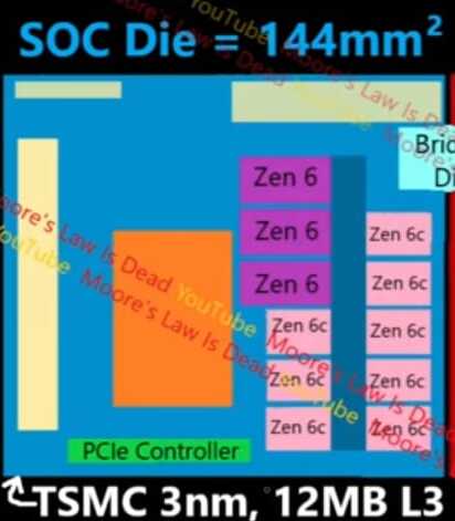 AMD Magnus S-Die