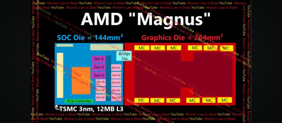 AMD Magnus Diagram MLID
