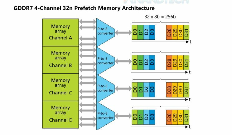 GDDR7 4 Channels