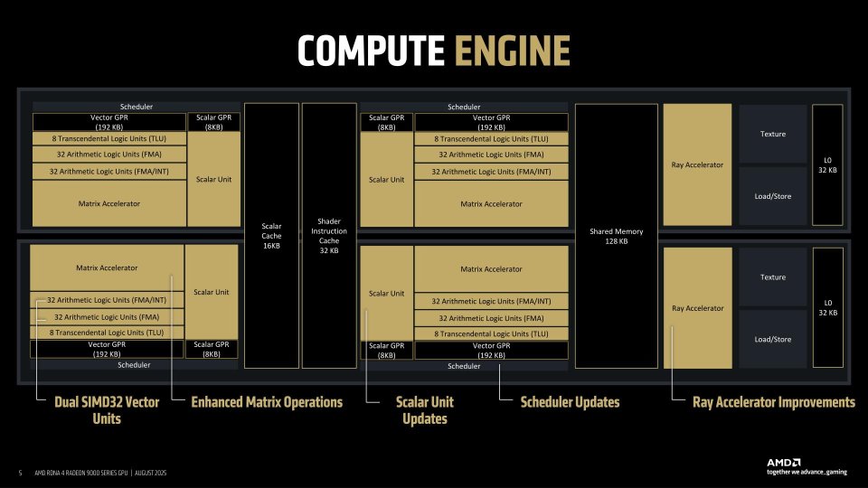 RDNA 4 WorkGroup Processor
