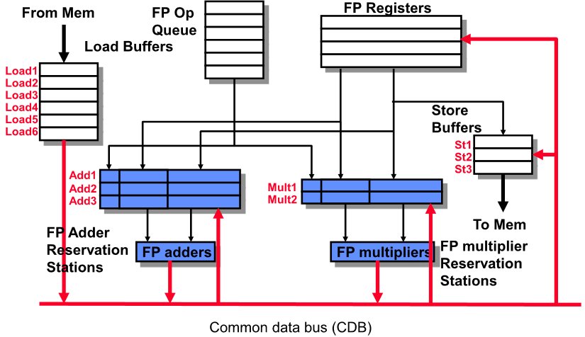 Tomasulo Organization