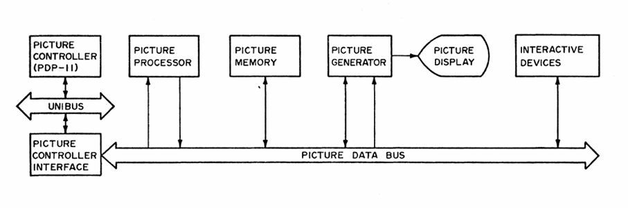 Picture System Architecture