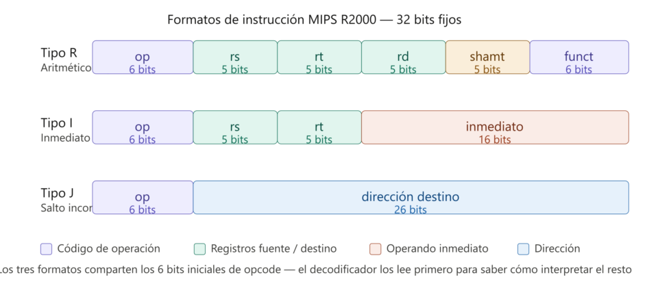 Formatos instrucción MIPS R2000