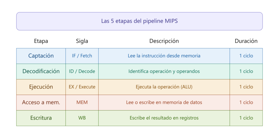 Tabla Etapas Pipeline