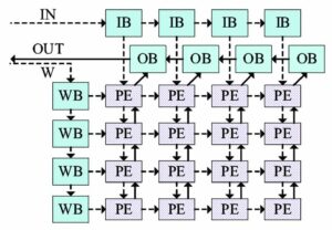 Organización de los array sistólicos.