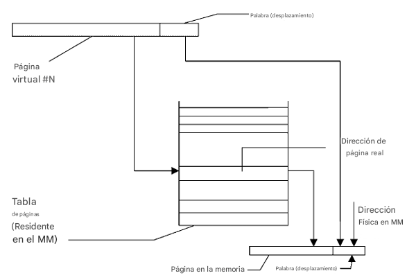 Mapeado directo Memoria Virtual