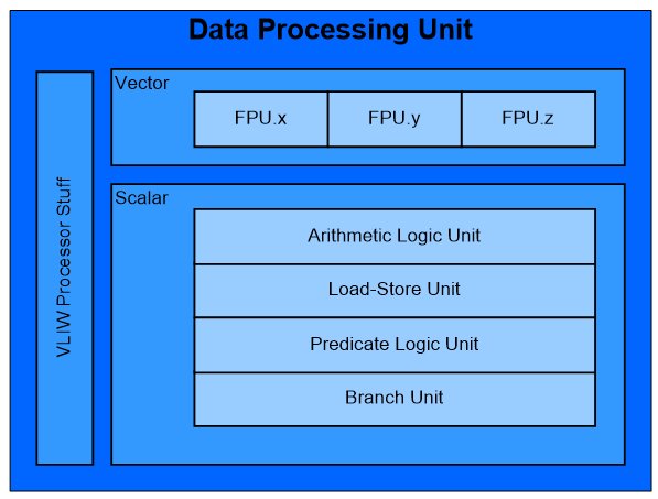 Data Processing Unit PPU