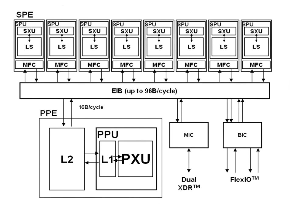 Diagrama version final arquitectura Cell Broadband Engine