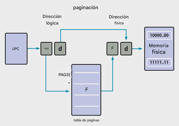 Paginación MMU