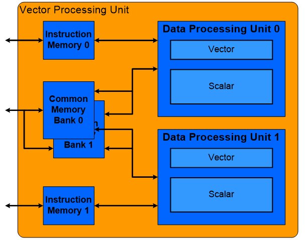 Vector Processing Unit PPU